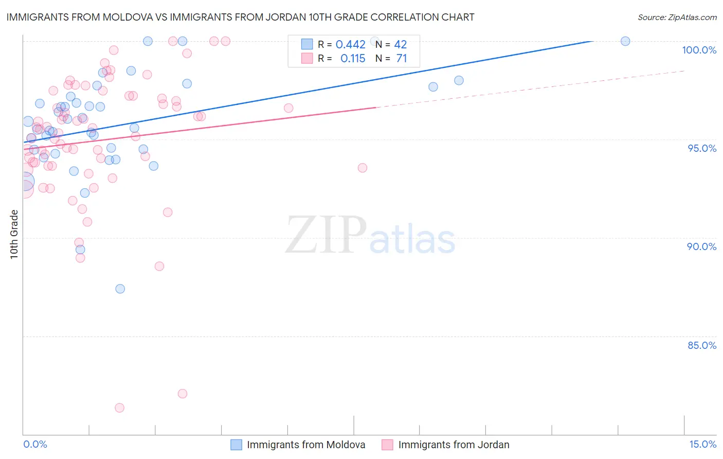 Immigrants from Moldova vs Immigrants from Jordan 10th Grade