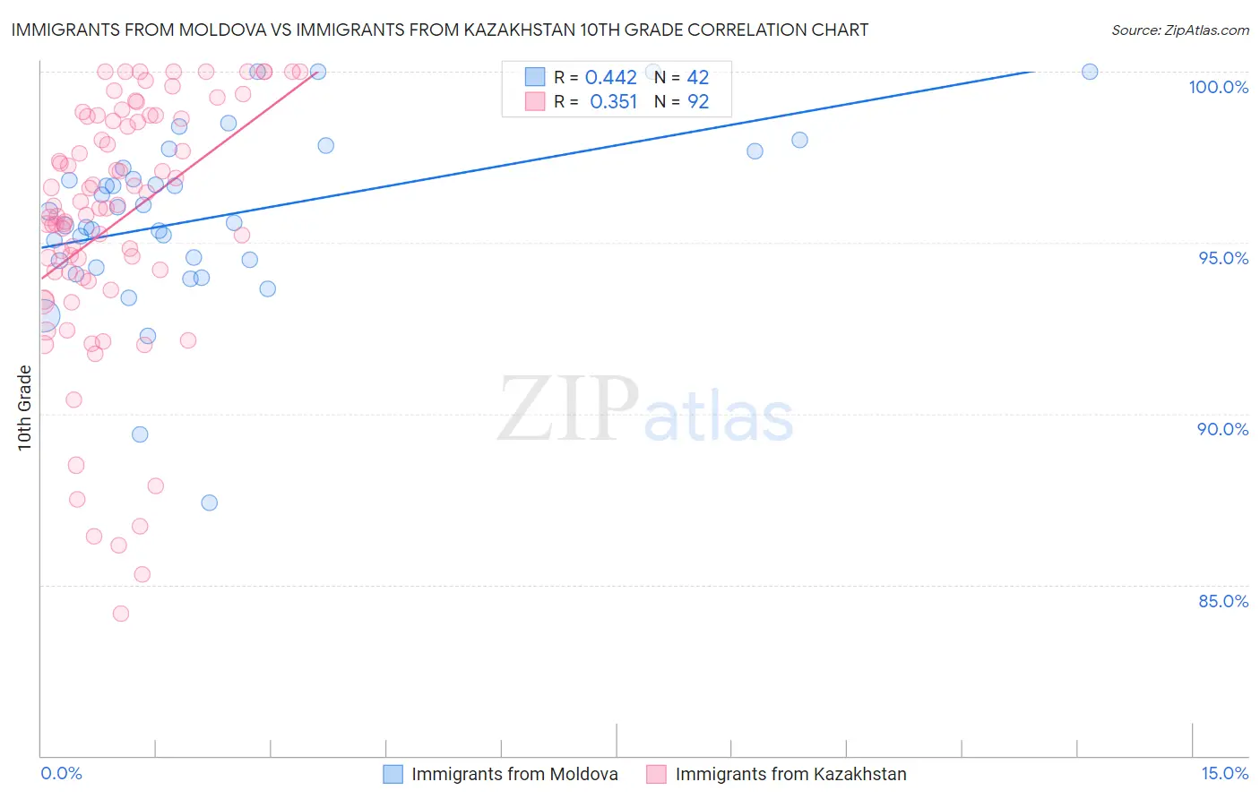 Immigrants from Moldova vs Immigrants from Kazakhstan 10th Grade