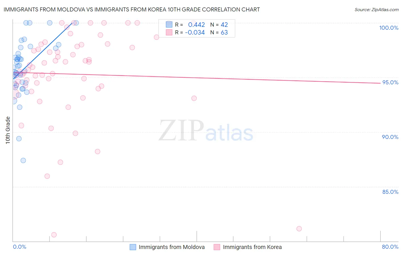 Immigrants from Moldova vs Immigrants from Korea 10th Grade