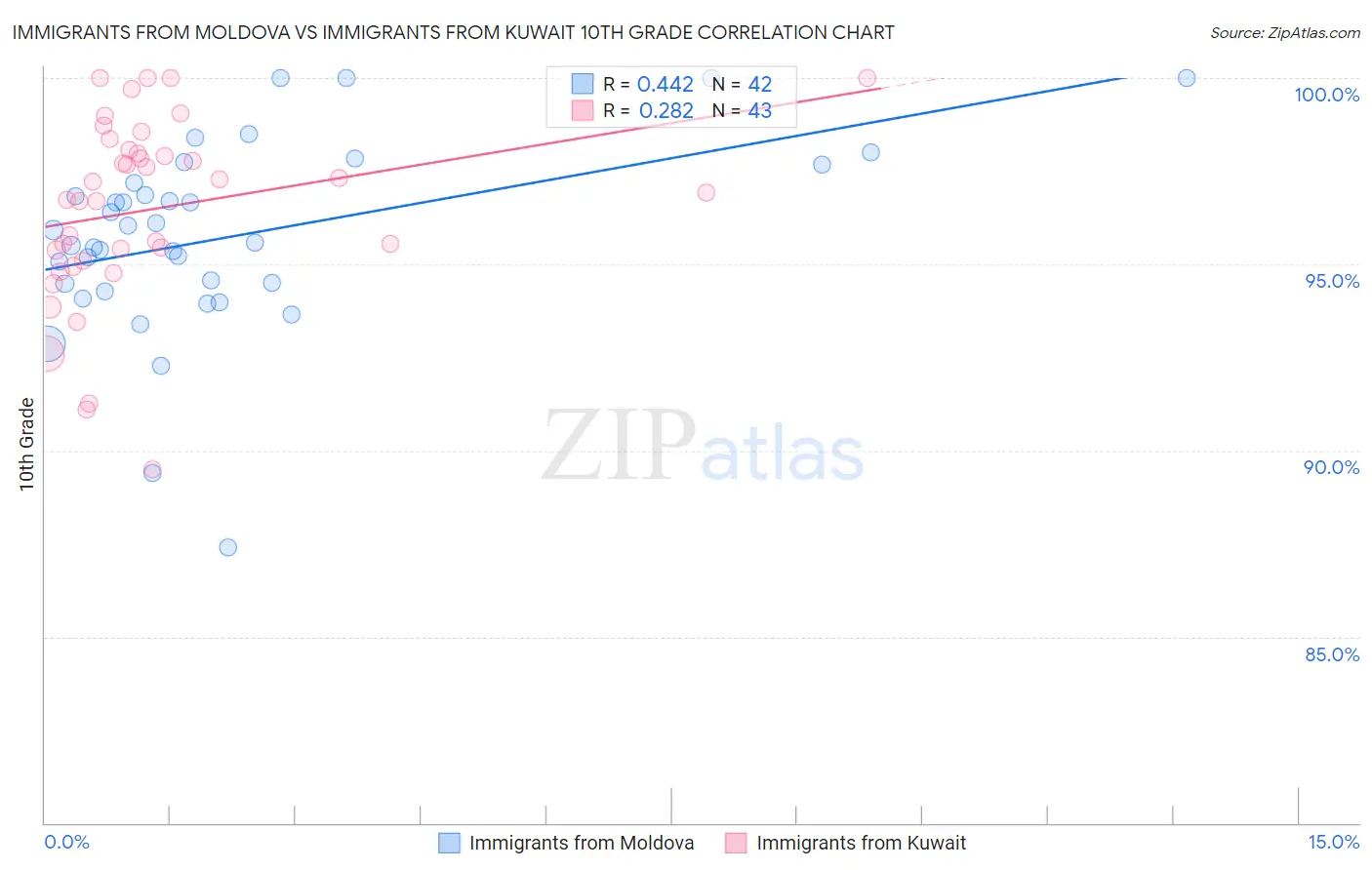 Immigrants from Moldova vs Immigrants from Kuwait 10th Grade