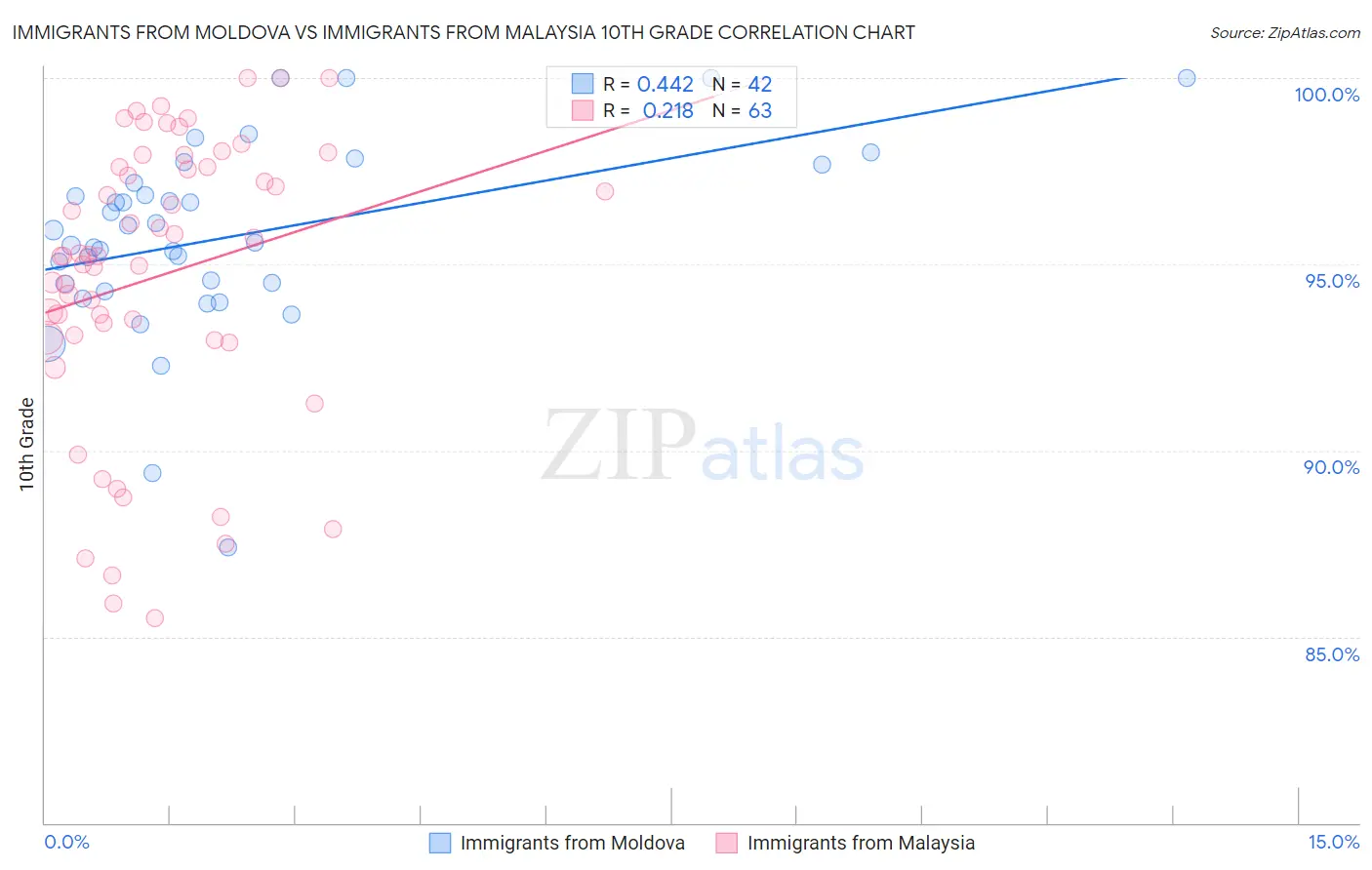 Immigrants from Moldova vs Immigrants from Malaysia 10th Grade