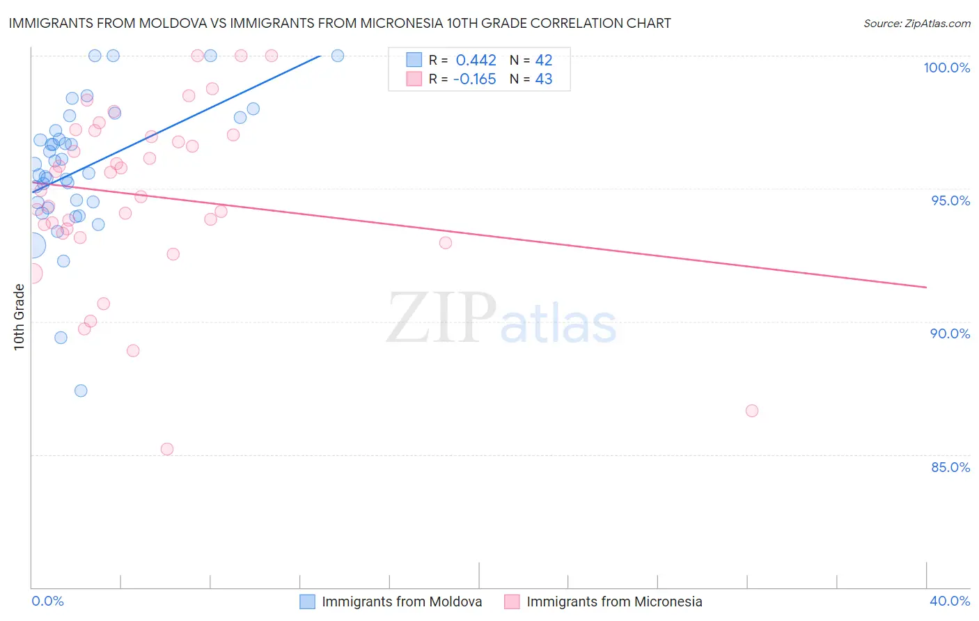 Immigrants from Moldova vs Immigrants from Micronesia 10th Grade