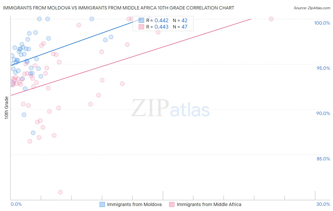 Immigrants from Moldova vs Immigrants from Middle Africa 10th Grade