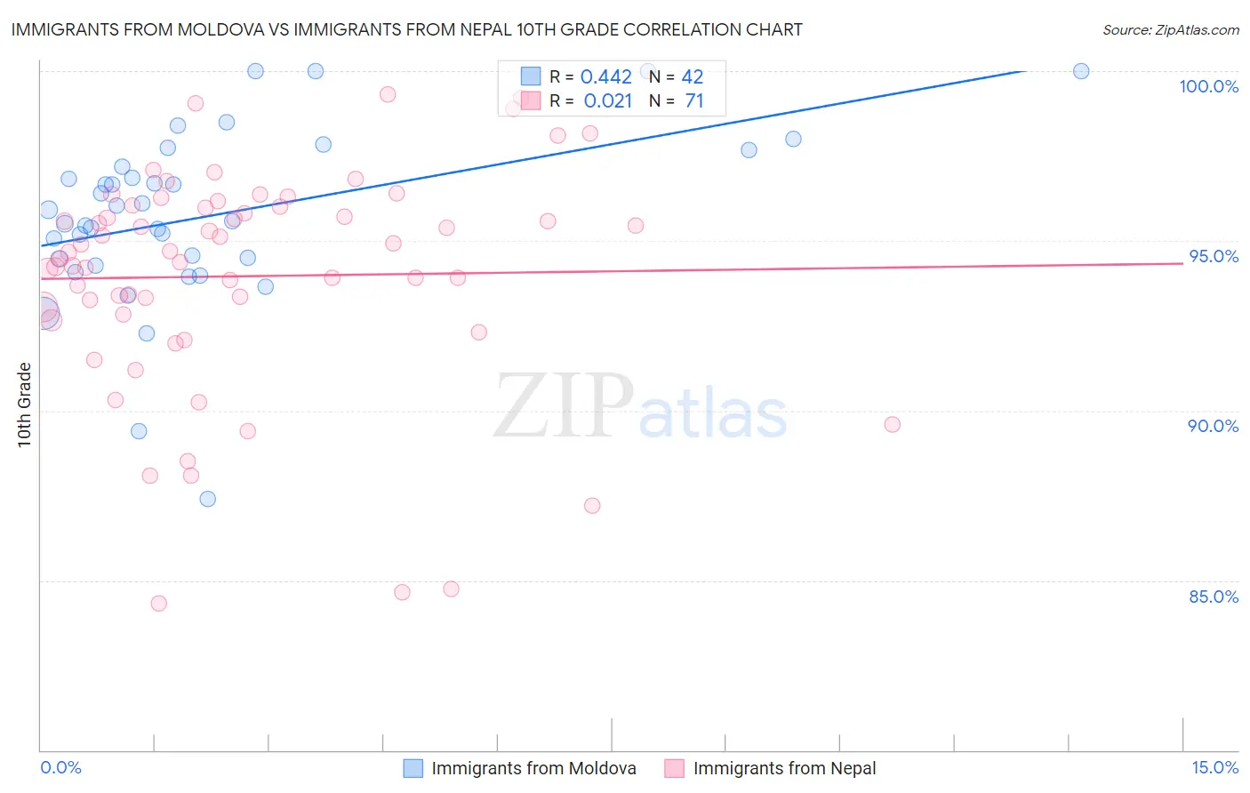Immigrants from Moldova vs Immigrants from Nepal 10th Grade