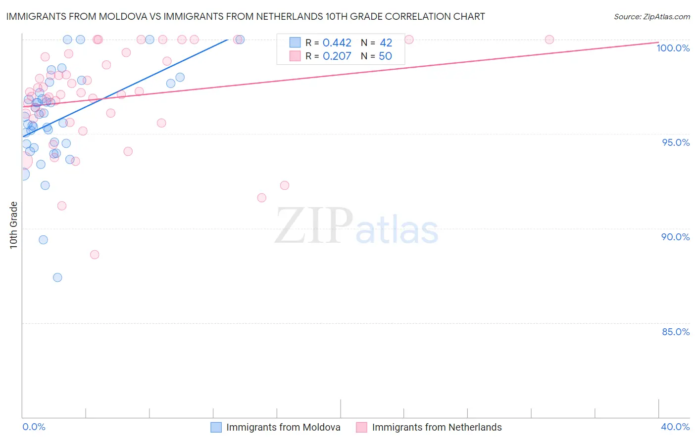 Immigrants from Moldova vs Immigrants from Netherlands 10th Grade