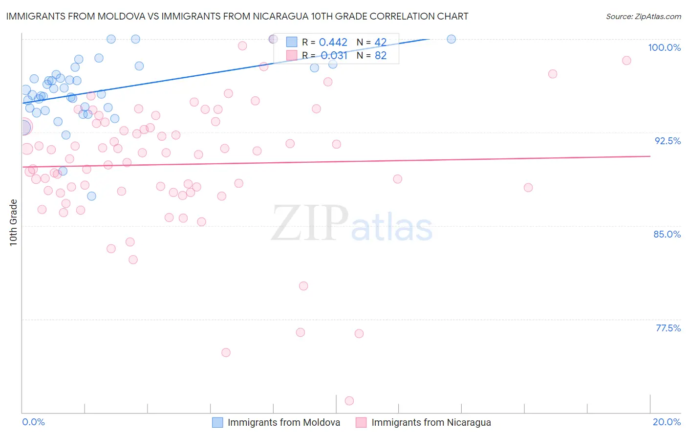Immigrants from Moldova vs Immigrants from Nicaragua 10th Grade