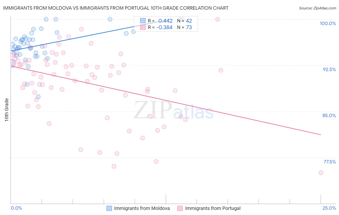 Immigrants from Moldova vs Immigrants from Portugal 10th Grade