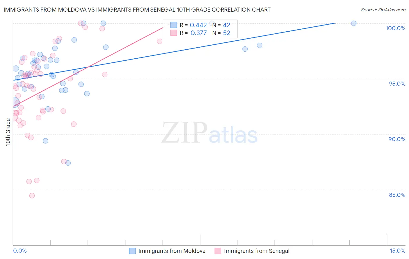 Immigrants from Moldova vs Immigrants from Senegal 10th Grade