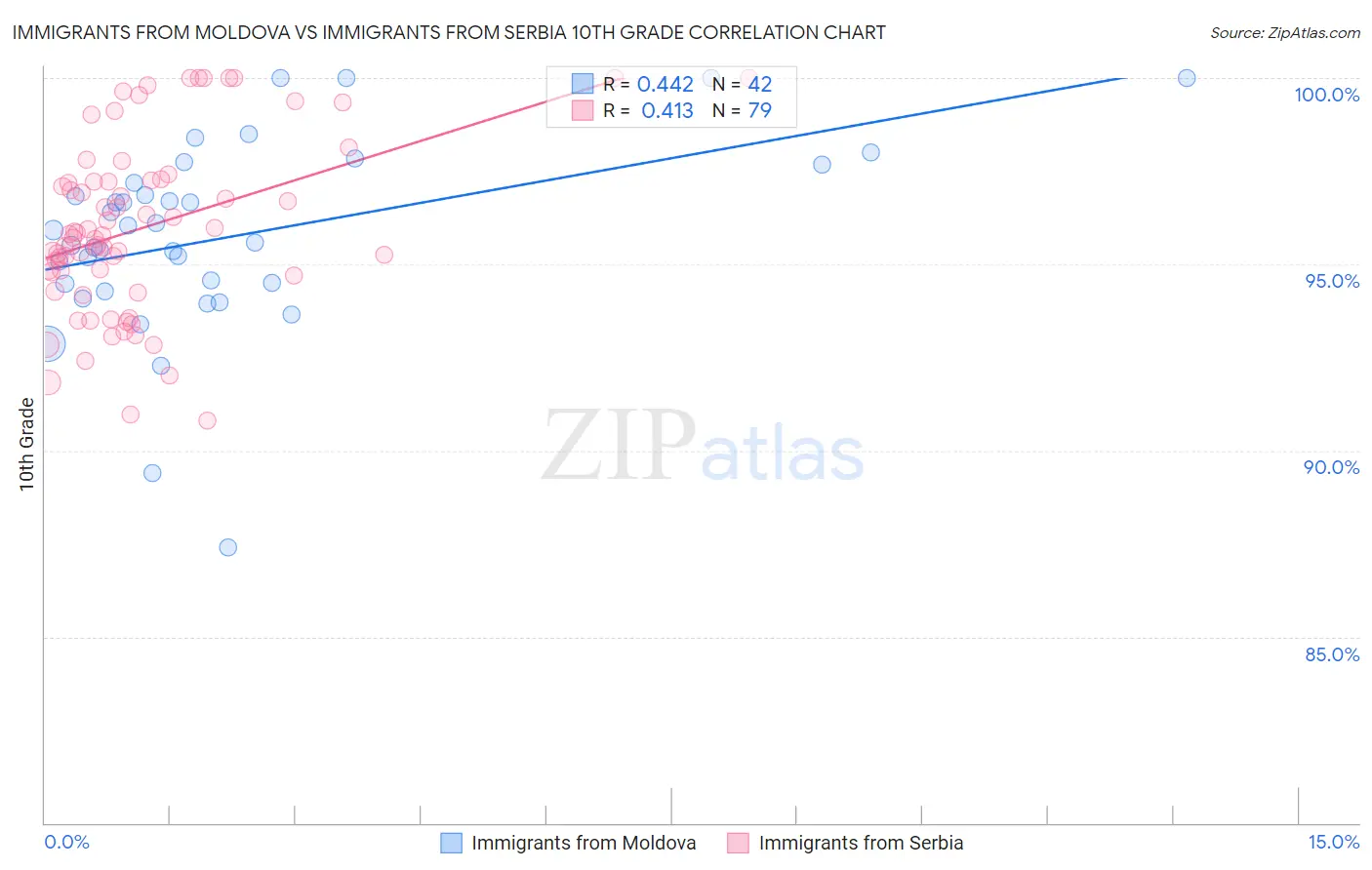 Immigrants from Moldova vs Immigrants from Serbia 10th Grade