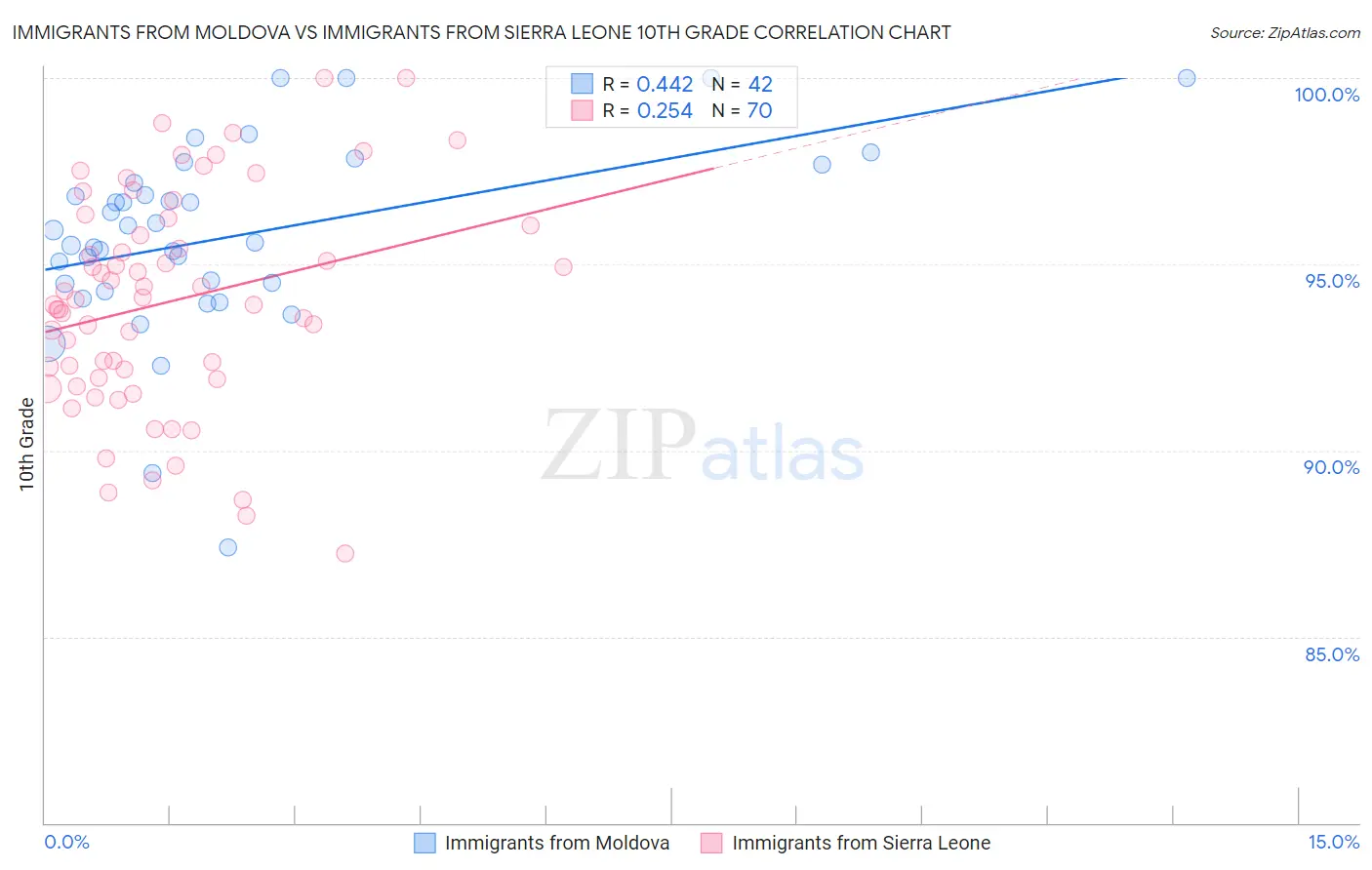 Immigrants from Moldova vs Immigrants from Sierra Leone 10th Grade