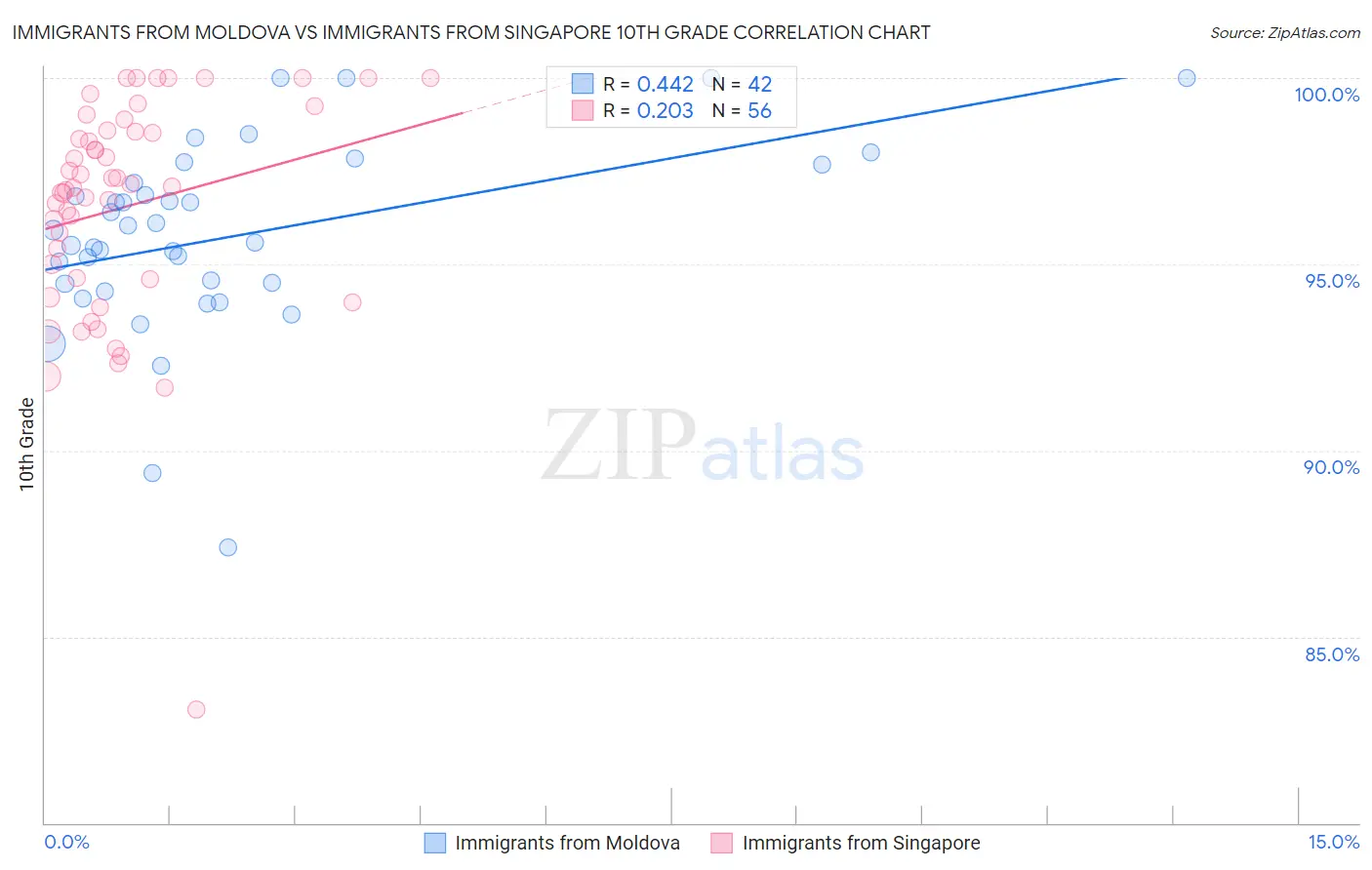 Immigrants from Moldova vs Immigrants from Singapore 10th Grade