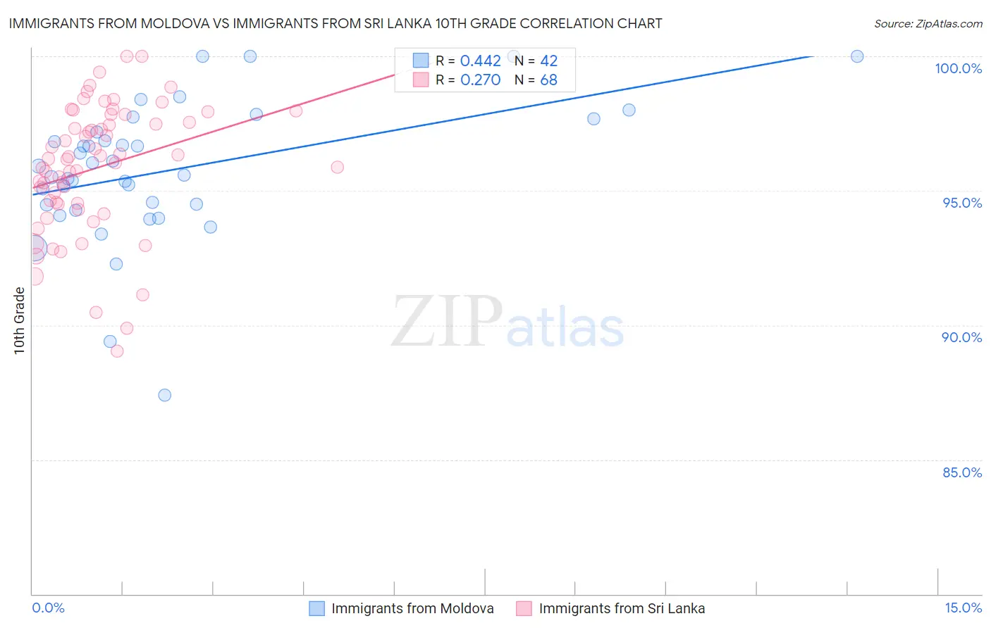 Immigrants from Moldova vs Immigrants from Sri Lanka 10th Grade