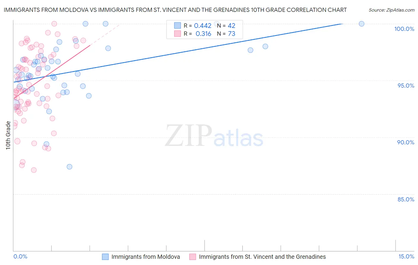 Immigrants from Moldova vs Immigrants from St. Vincent and the Grenadines 10th Grade