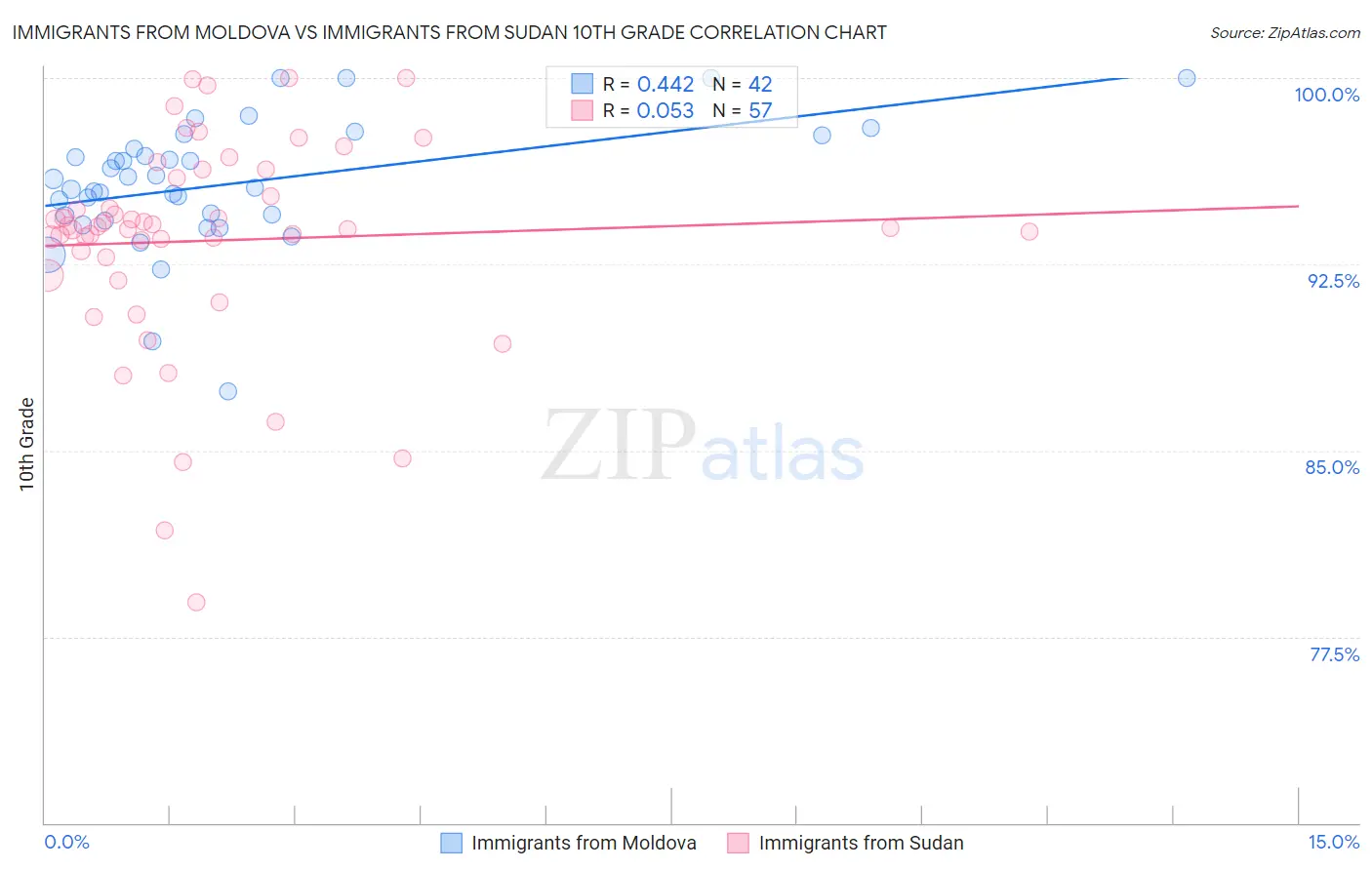 Immigrants from Moldova vs Immigrants from Sudan 10th Grade