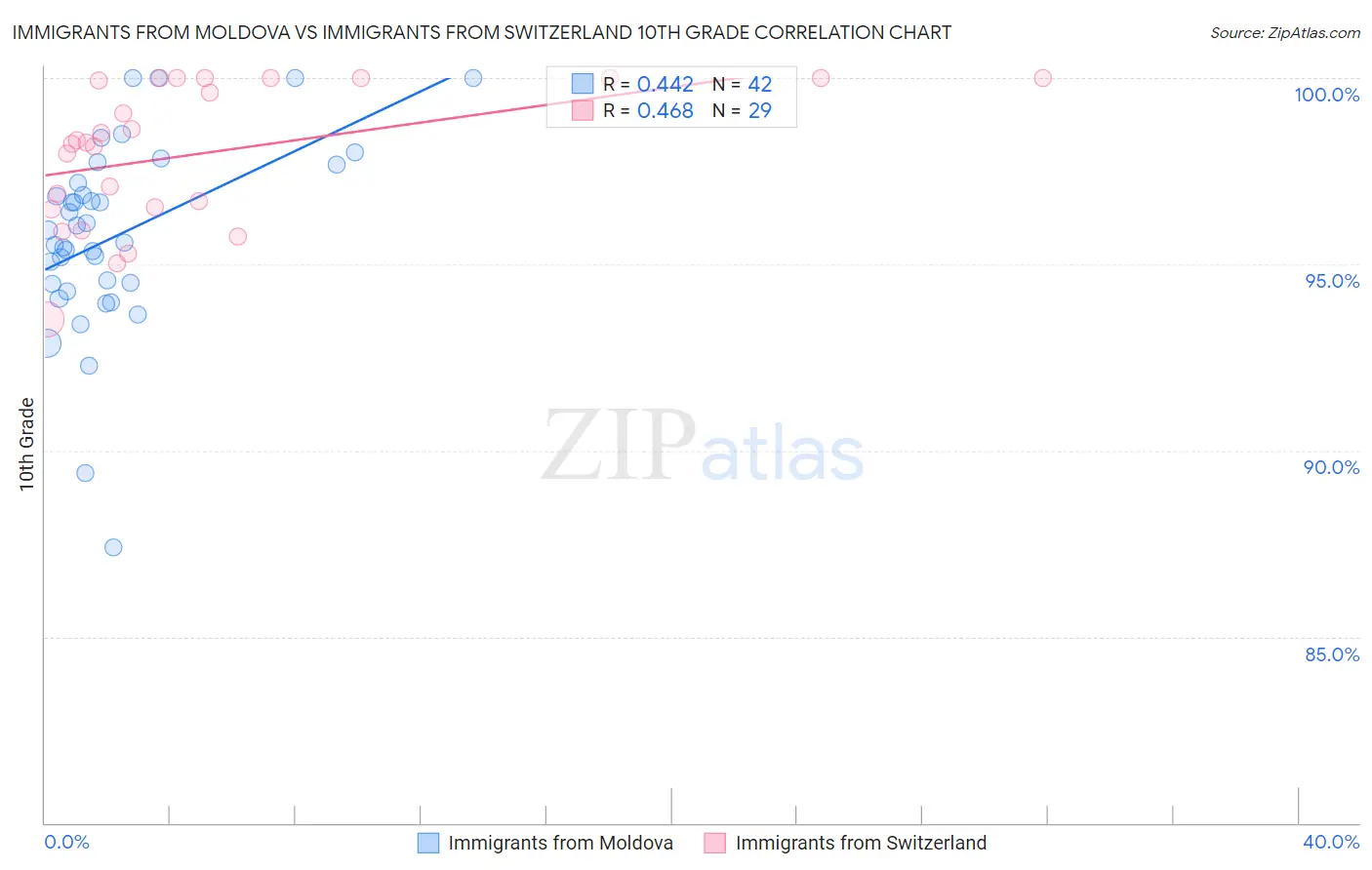 Immigrants from Moldova vs Immigrants from Switzerland 10th Grade
