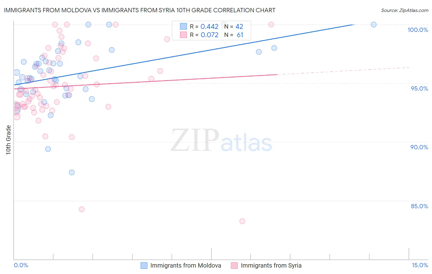 Immigrants from Moldova vs Immigrants from Syria 10th Grade