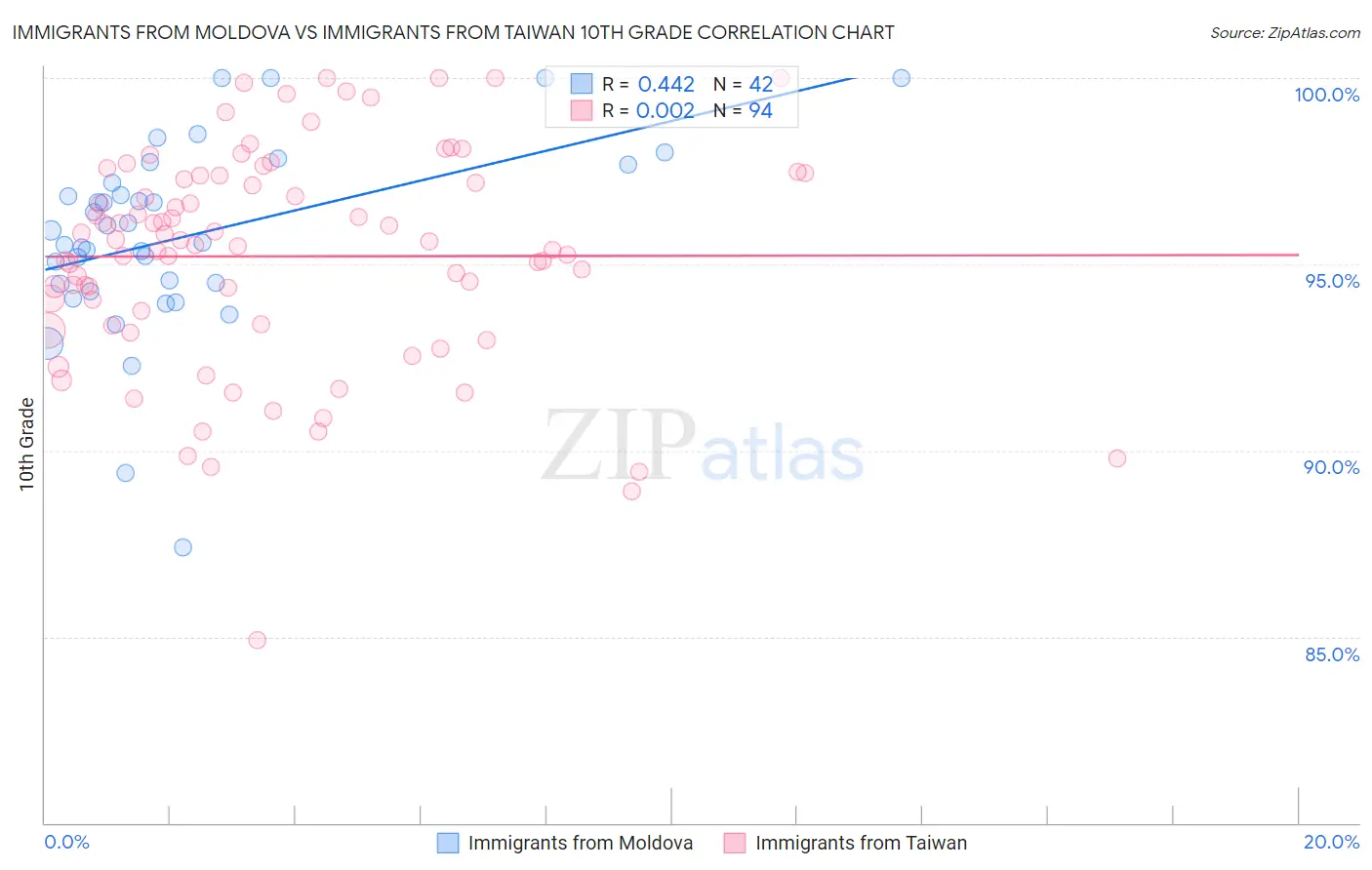 Immigrants from Moldova vs Immigrants from Taiwan 10th Grade