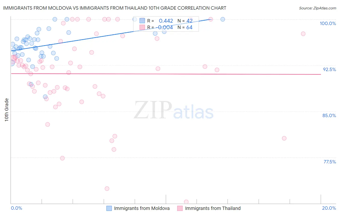 Immigrants from Moldova vs Immigrants from Thailand 10th Grade