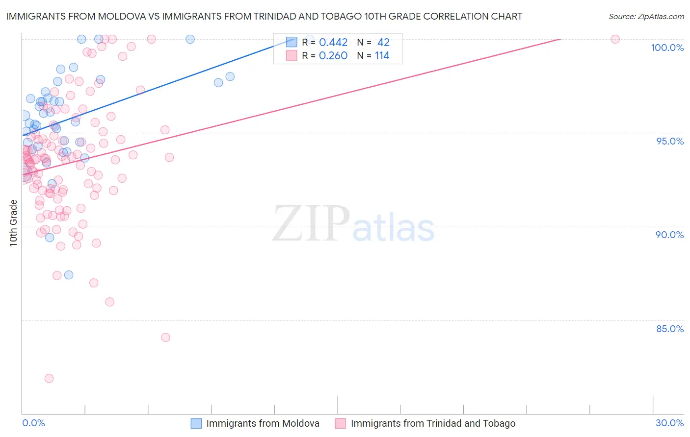 Immigrants from Moldova vs Immigrants from Trinidad and Tobago 10th Grade