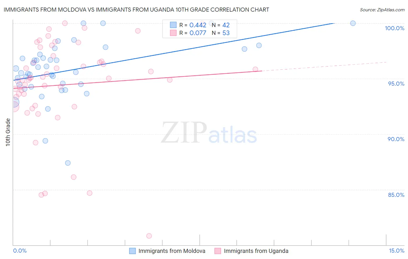 Immigrants from Moldova vs Immigrants from Uganda 10th Grade