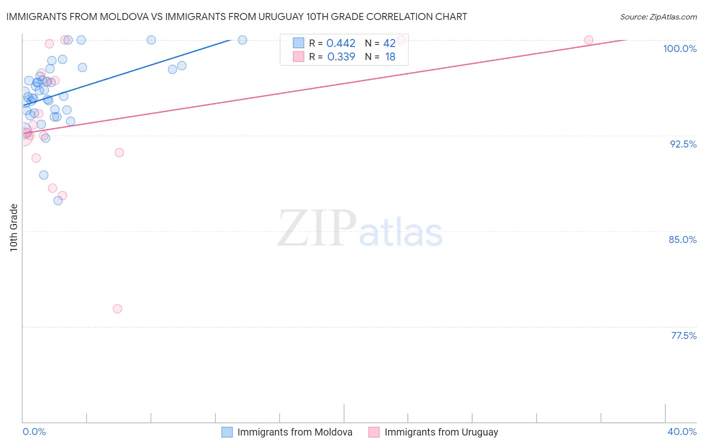Immigrants from Moldova vs Immigrants from Uruguay 10th Grade