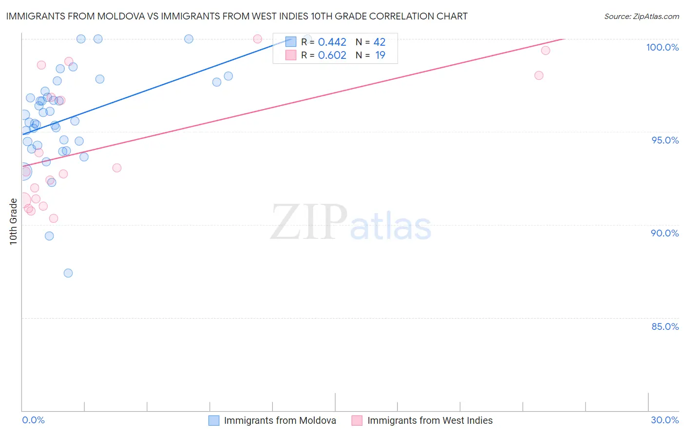 Immigrants from Moldova vs Immigrants from West Indies 10th Grade