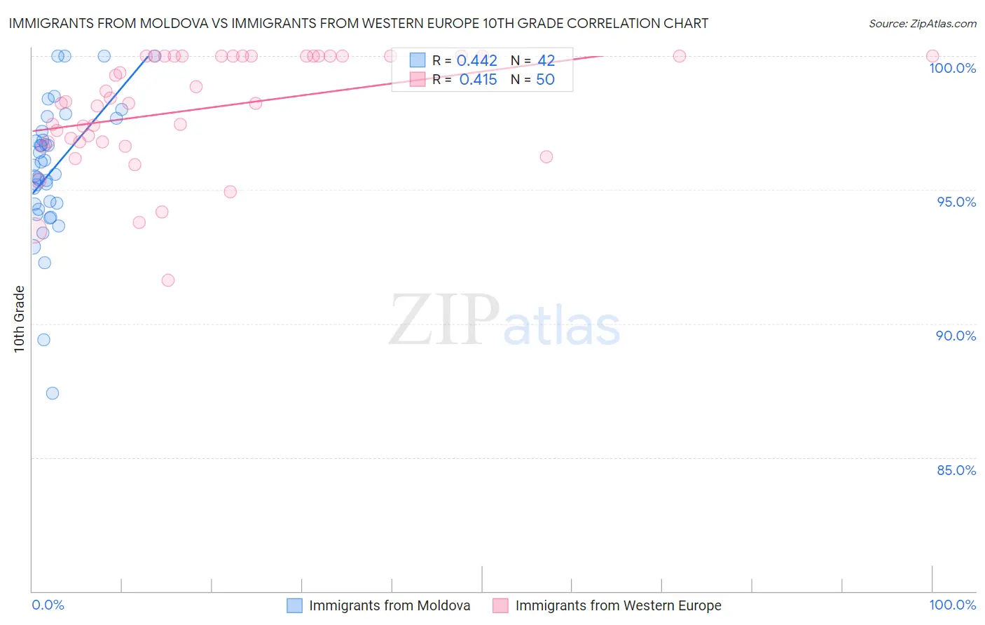 Immigrants from Moldova vs Immigrants from Western Europe 10th Grade