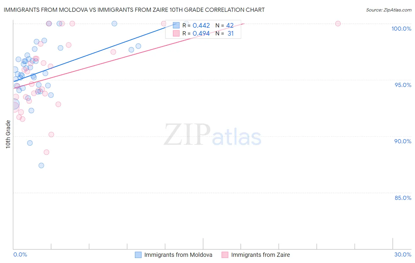 Immigrants from Moldova vs Immigrants from Zaire 10th Grade