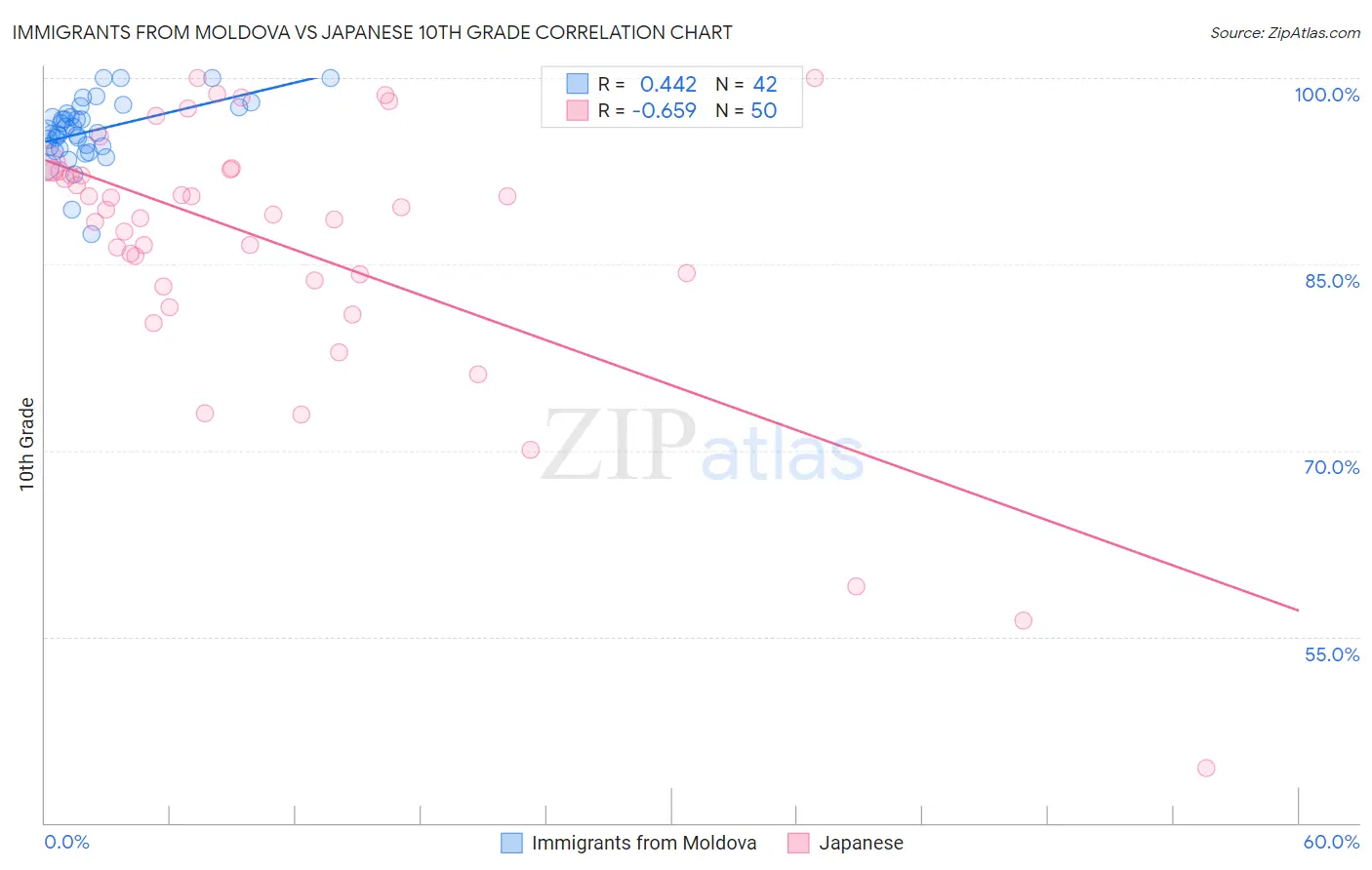 Immigrants from Moldova vs Japanese 10th Grade