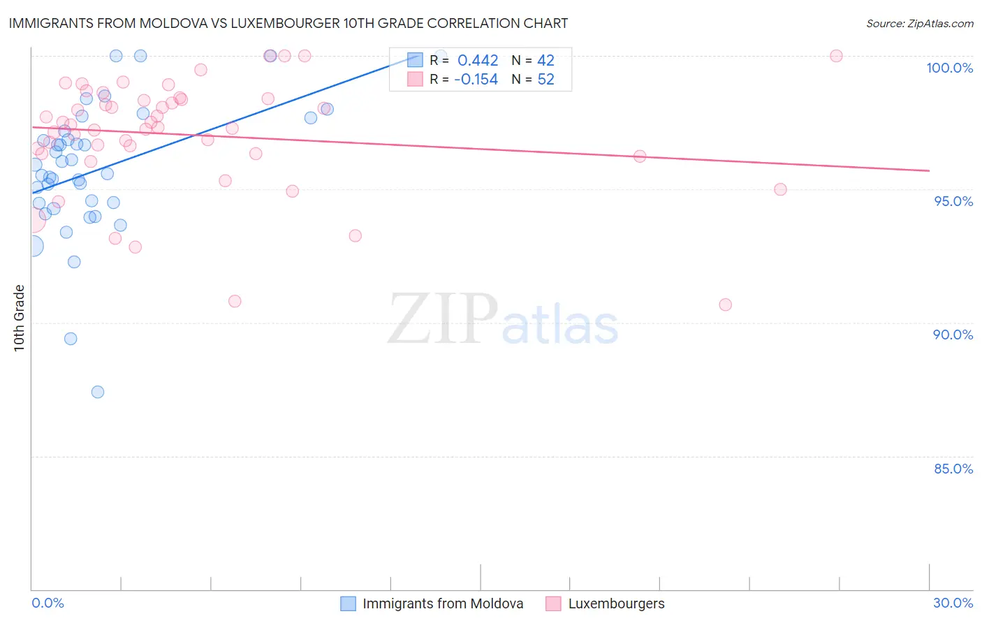 Immigrants from Moldova vs Luxembourger 10th Grade
