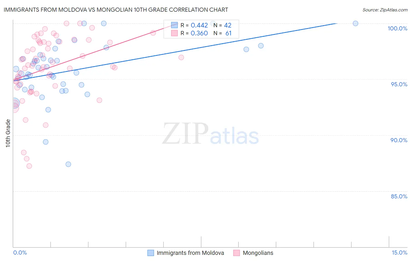 Immigrants from Moldova vs Mongolian 10th Grade