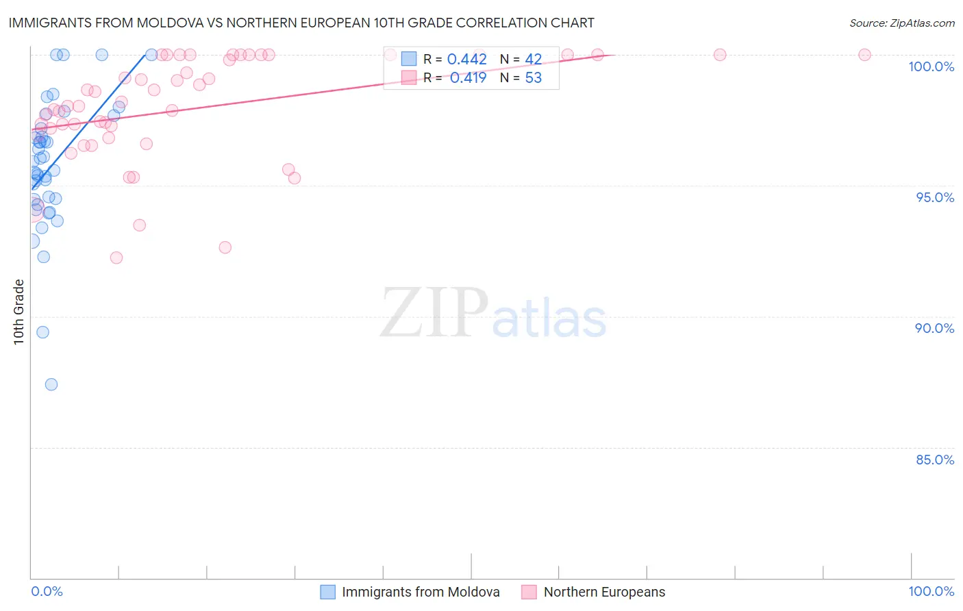 Immigrants from Moldova vs Northern European 10th Grade
