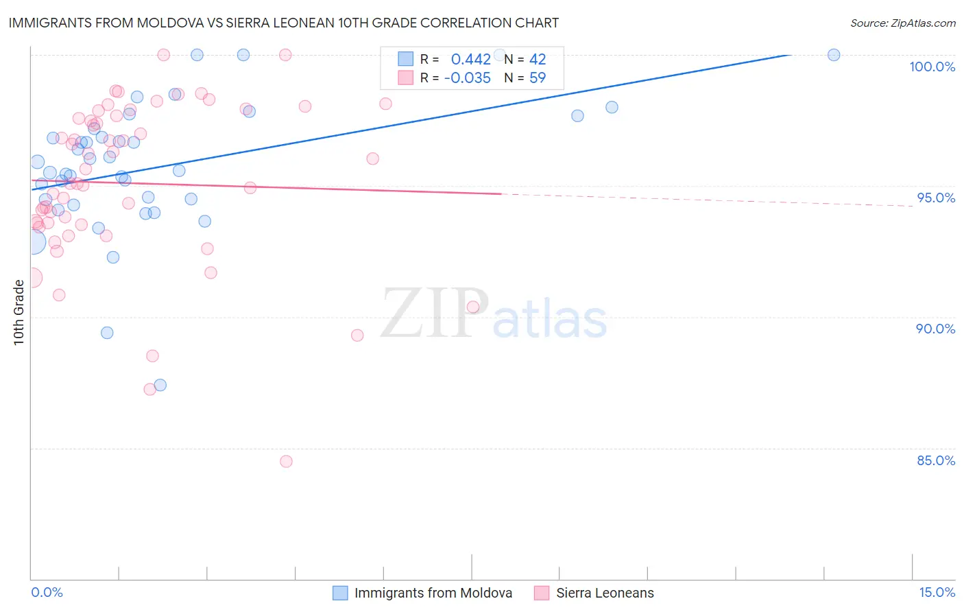 Immigrants from Moldova vs Sierra Leonean 10th Grade