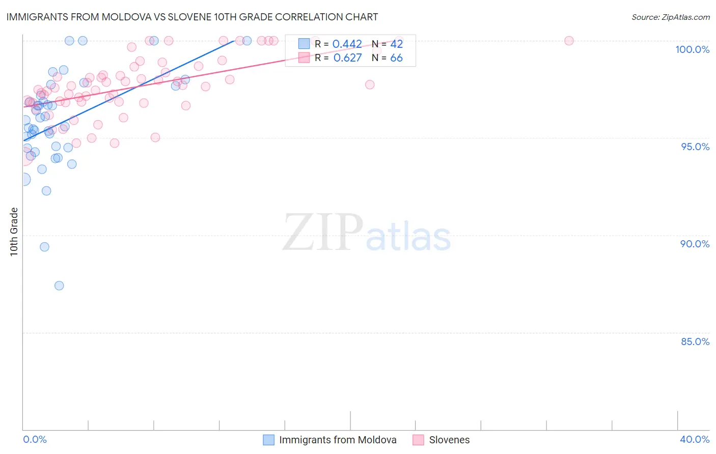 Immigrants from Moldova vs Slovene 10th Grade