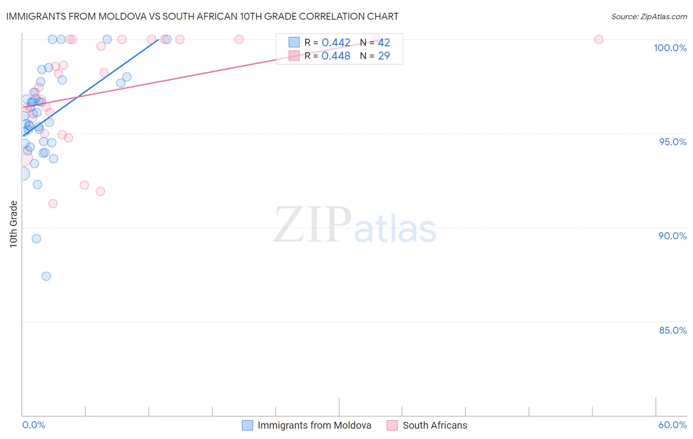 Immigrants from Moldova vs South African 10th Grade