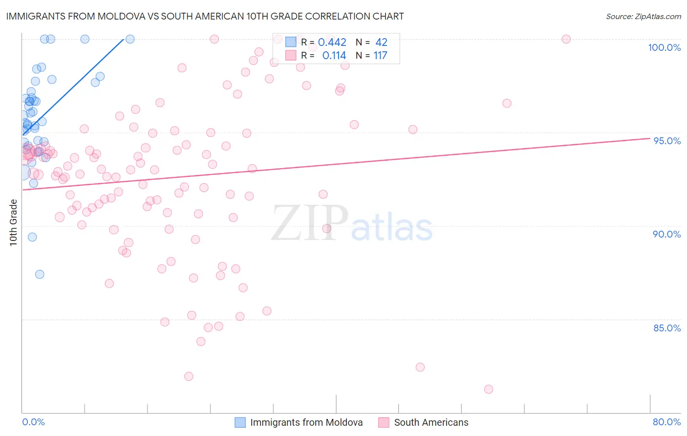 Immigrants from Moldova vs South American 10th Grade