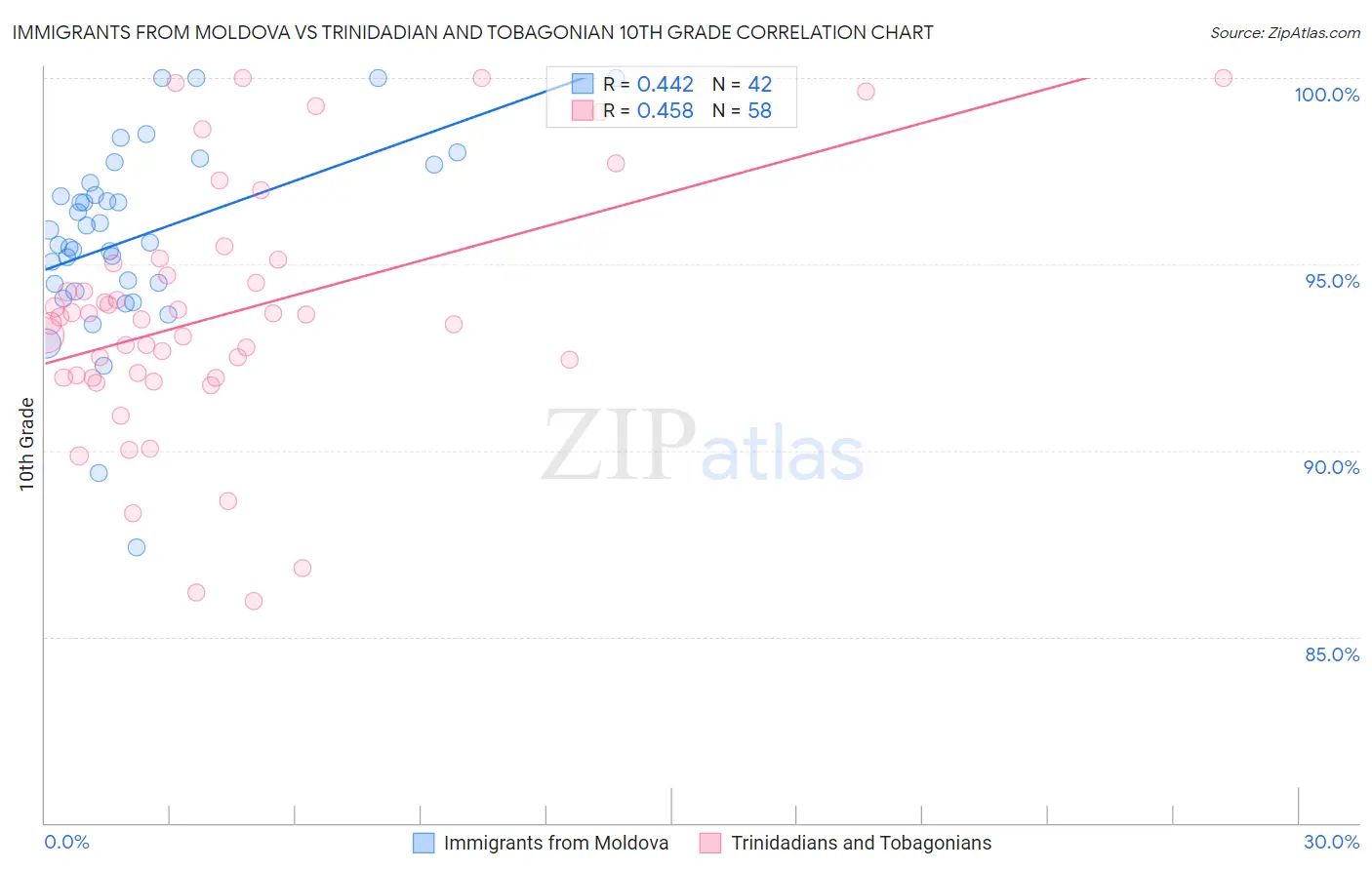 Immigrants from Moldova vs Trinidadian and Tobagonian 10th Grade