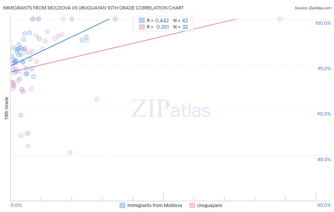 Immigrants from Moldova vs Uruguayan 10th Grade
