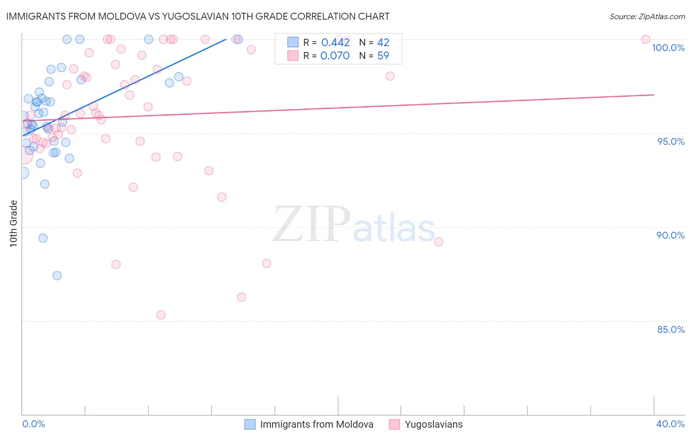 Immigrants from Moldova vs Yugoslavian 10th Grade