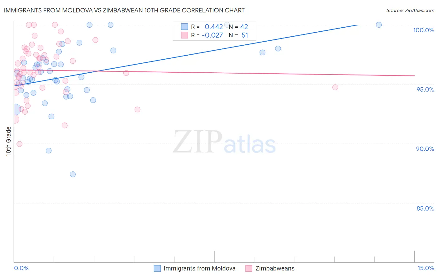 Immigrants from Moldova vs Zimbabwean 10th Grade