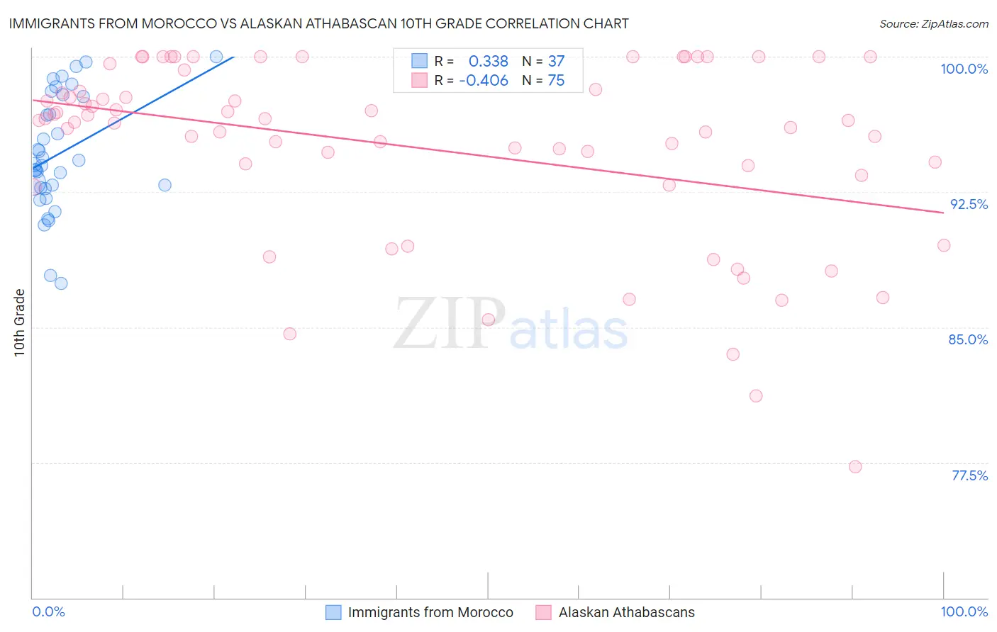 Immigrants from Morocco vs Alaskan Athabascan 10th Grade