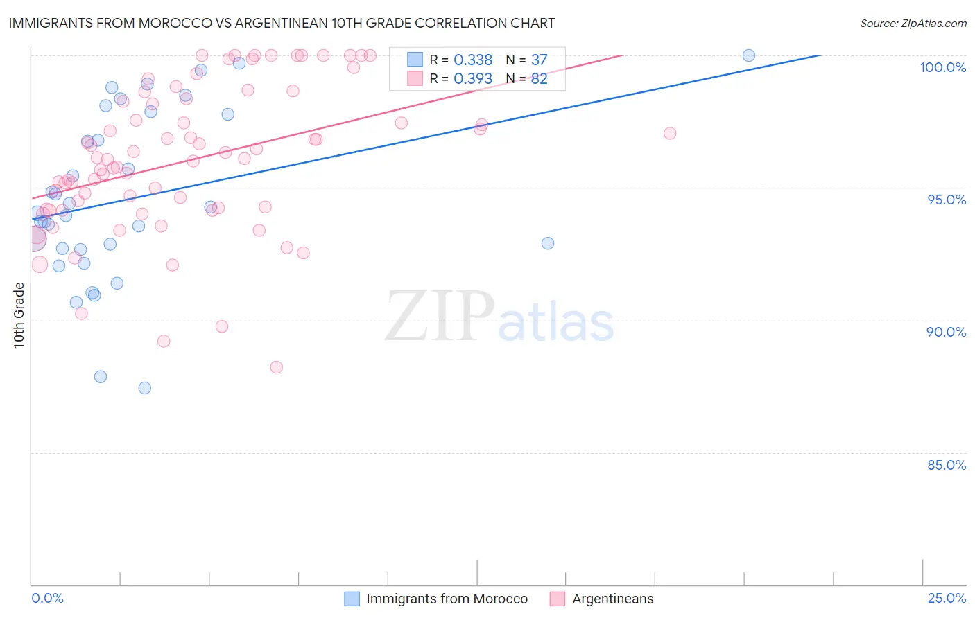 Immigrants from Morocco vs Argentinean 10th Grade