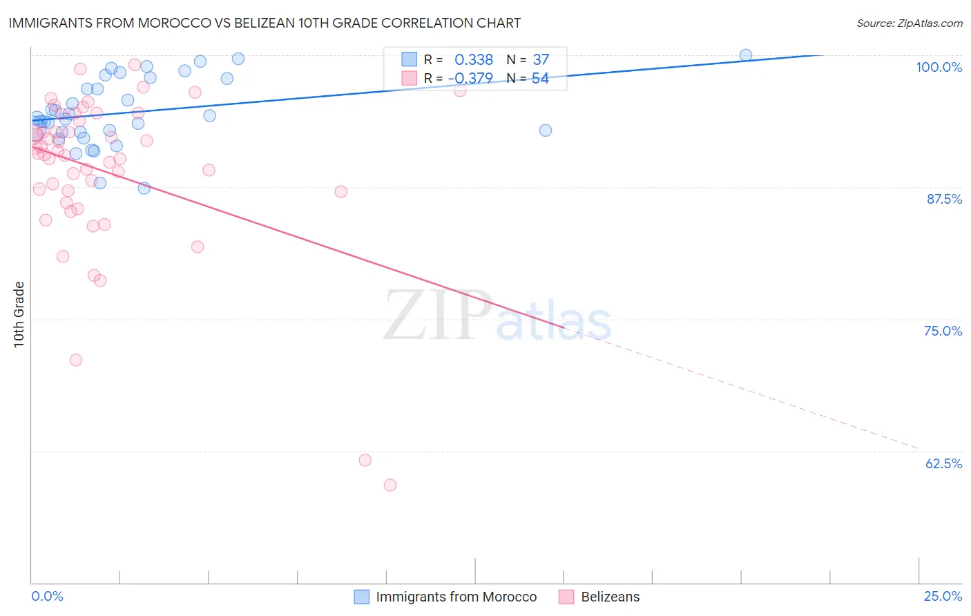 Immigrants from Morocco vs Belizean 10th Grade