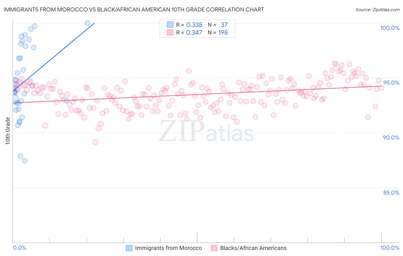 Immigrants from Morocco vs Black/African American 10th Grade