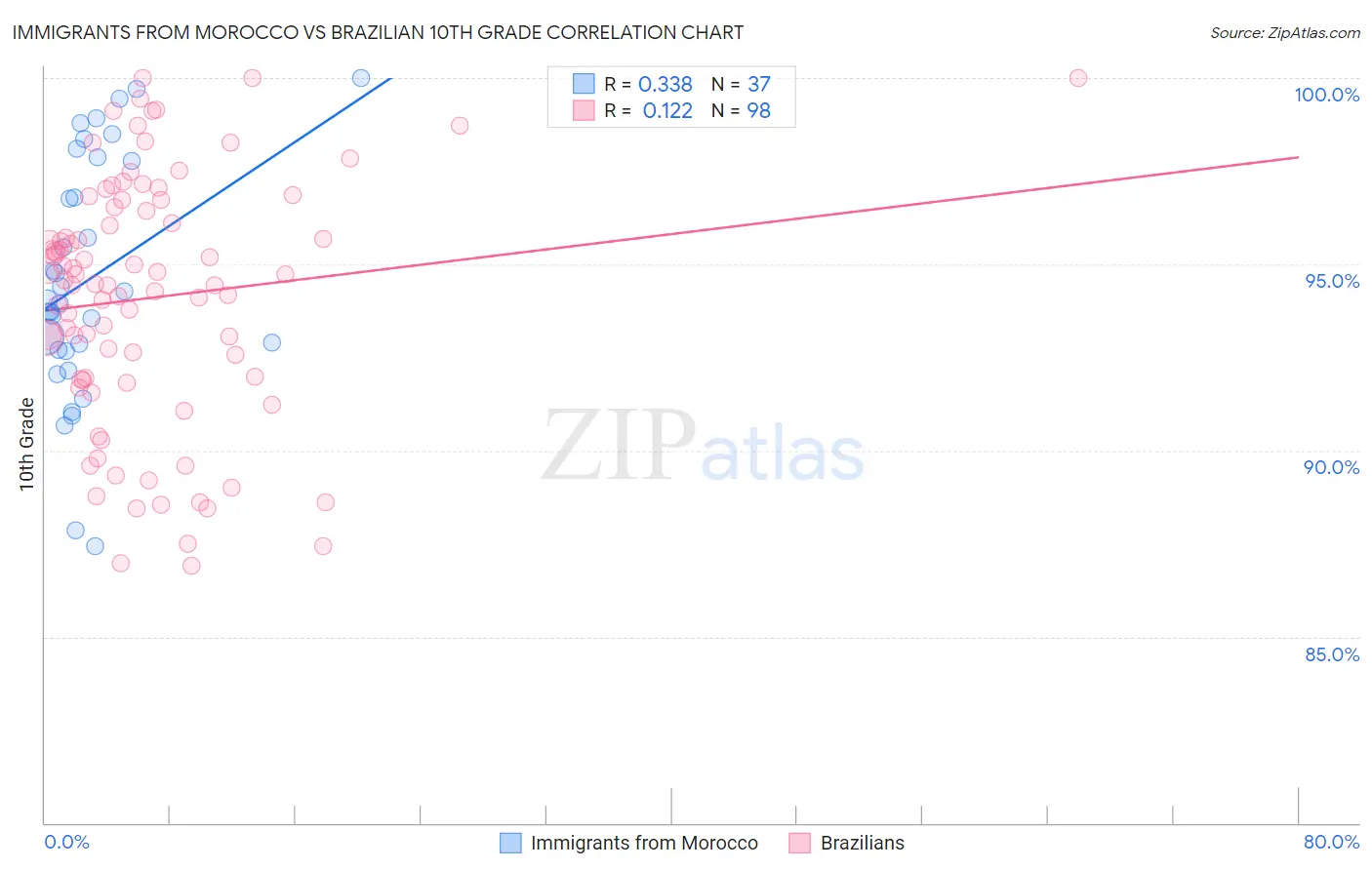Immigrants from Morocco vs Brazilian 10th Grade