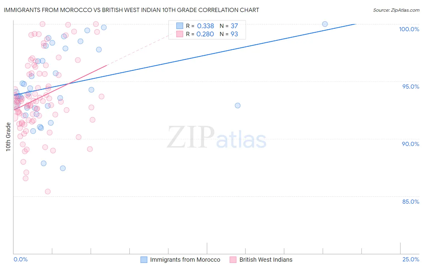 Immigrants from Morocco vs British West Indian 10th Grade