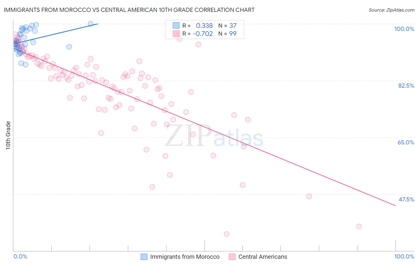 Immigrants from Morocco vs Central American 10th Grade