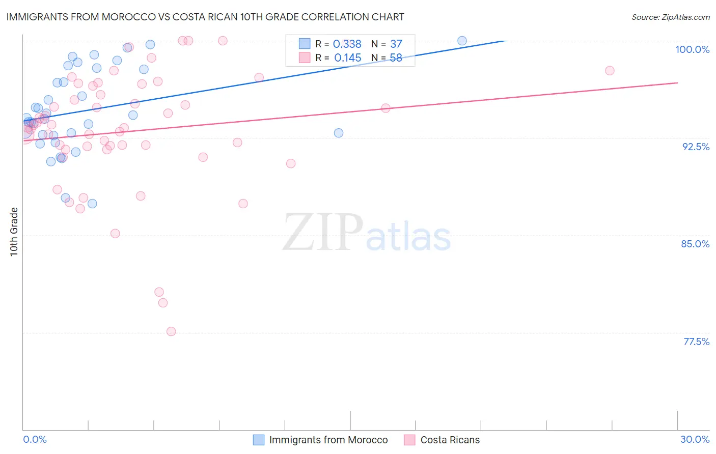 Immigrants from Morocco vs Costa Rican 10th Grade