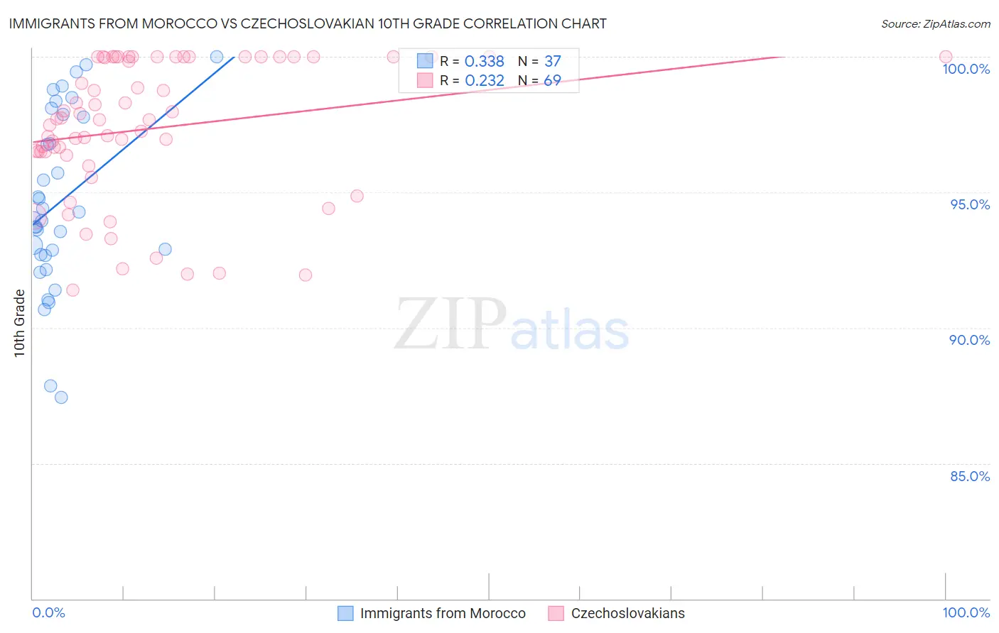 Immigrants from Morocco vs Czechoslovakian 10th Grade