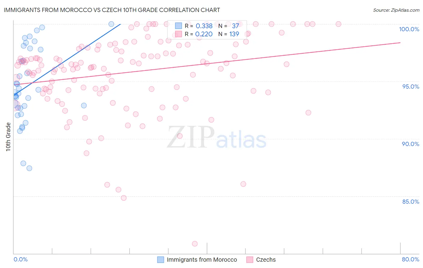 Immigrants from Morocco vs Czech 10th Grade